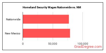 Homeland Security Wages Nationwide vs. NM