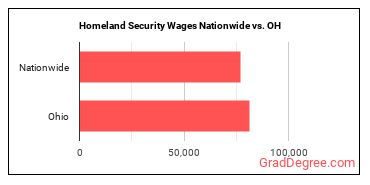 Homeland Security Wages Nationwide vs. OH