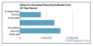4-year median earnings vs national baseline for Homeland Security