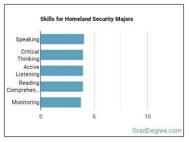 Skills for Homeland Security majors