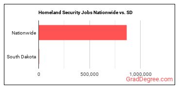 Homeland Security Jobs Nationwide vs. SD