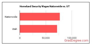 Homeland Security Wages Nationwide vs. UT