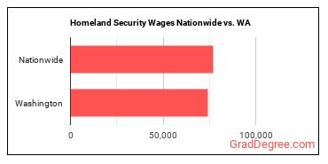 Homeland Security Wages Nationwide vs. WA