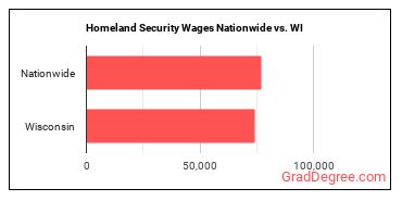 Homeland Security Wages Nationwide vs. WI