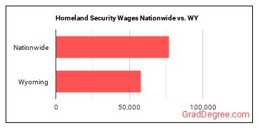 Homeland Security Wages Nationwide vs. WY