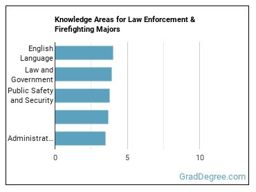 Knowledge areas for Law Enforcement & Firefighting majors