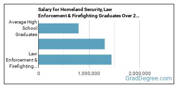 4-year median earnings vs national baseline for Law Enforcement & Firefighting