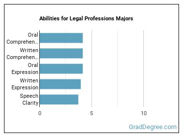 Abilities for Legal Professions majors