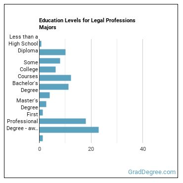Education levels for Legal Professions majors