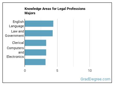Knowledge areas for Legal Professions majors