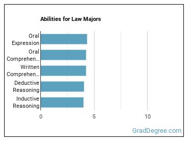 Abilities for Law majors
