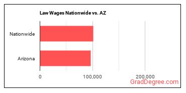 Law Wages Nationwide vs. AZ