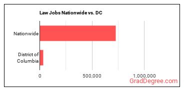 Law Jobs Nationwide vs. DC