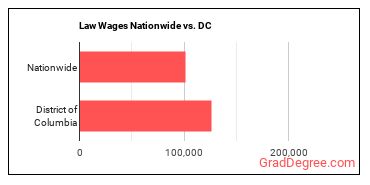 Law Wages Nationwide vs. DC