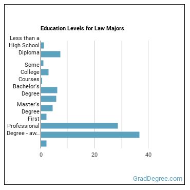 Education levels for Law majors
