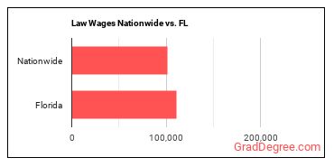 Law Wages Nationwide vs. FL