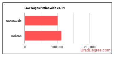 Law Wages Nationwide vs. IN