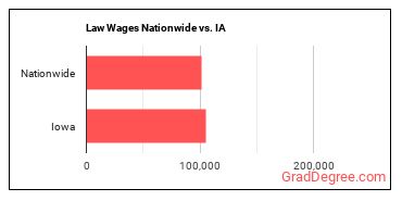 Law Wages Nationwide vs. IA