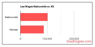 Law Wages Nationwide vs. KS