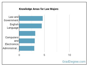 Knowledge areas for Law majors