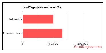 Law Wages Nationwide vs. MA
