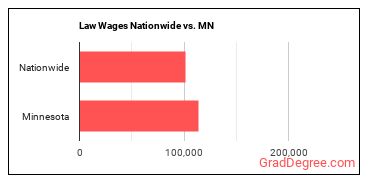 Law Wages Nationwide vs. MN
