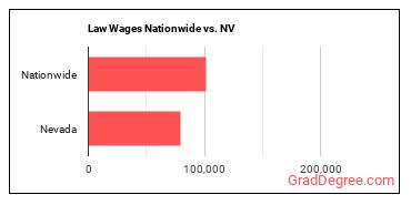 Law Wages Nationwide vs. NV