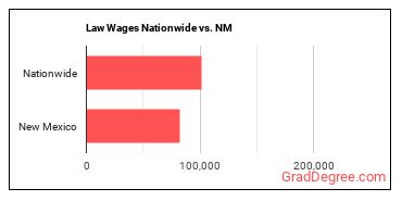 Law Wages Nationwide vs. NM