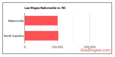 Law Wages Nationwide vs. NC