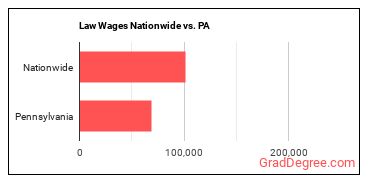 Law Wages Nationwide vs. PA