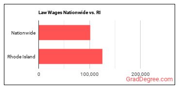 Law Wages Nationwide vs. RI