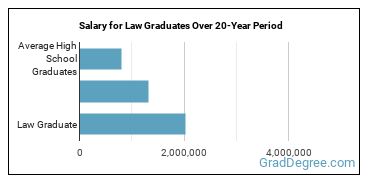 4-year median earnings vs national baseline for Law