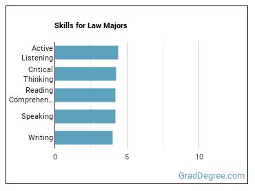 Skills for Law majors