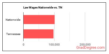 Law Wages Nationwide vs. TN