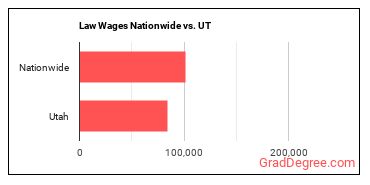 Law Wages Nationwide vs. UT