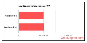Law Wages Nationwide vs. WA