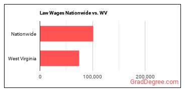 Law Wages Nationwide vs. WV
