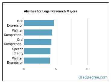 Abilities for Legal Research majors