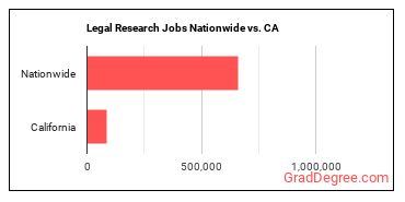Legal Research Jobs Nationwide vs. CA