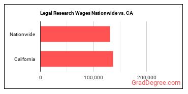 Legal Research Wages Nationwide vs. CA