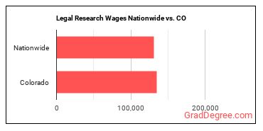 Legal Research Wages Nationwide vs. CO