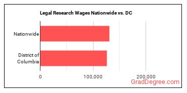 Legal Research Wages Nationwide vs. DC