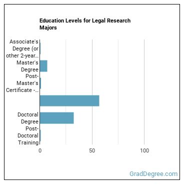 Education levels for Legal Research majors