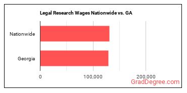 Legal Research Wages Nationwide vs. GA