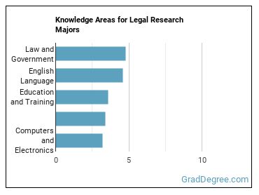 Knowledge areas for Legal Research majors