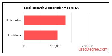 Legal Research Wages Nationwide vs. LA
