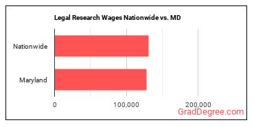 Legal Research Wages Nationwide vs. MD