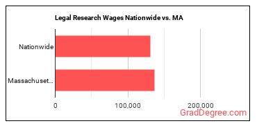 Legal Research Wages Nationwide vs. MA