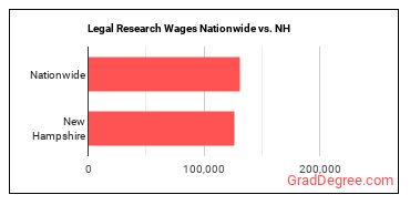 Legal Research Wages Nationwide vs. NH