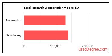 Legal Research Wages Nationwide vs. NJ